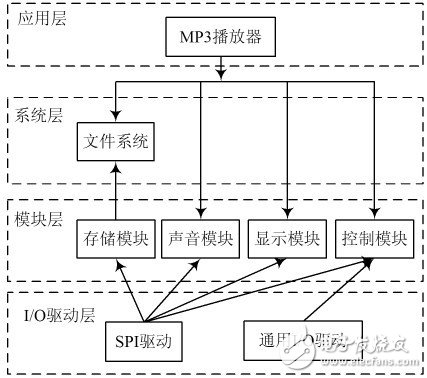  基于嵌入式文件庫的嵌入式MP3播放器設(shè)計(jì)