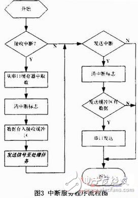  基于RTX51的用戶專用鍵盤軟件設(shè)計(jì)