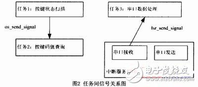  基于RTX51的用戶專用鍵盤軟件設(shè)計(jì)