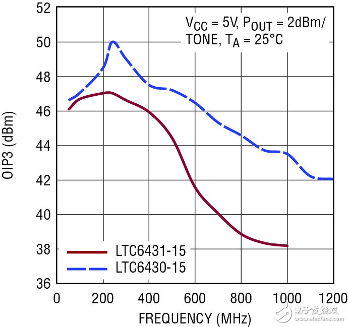  在 240MHz 具有 47dBm / 50dBm OIP3 的 RF / IF 放大器 使實(shí)現(xiàn)設(shè)計(jì)方案更容易并保證高性