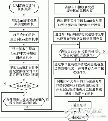  基于Lua腳本語言的嵌入式UART通信的實現(xiàn)