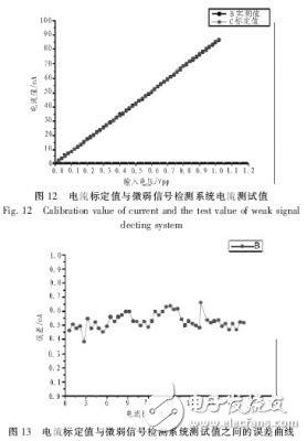  基于ARM7的微弱信號(hào)采集系統(tǒng)設(shè)計(jì)與實(shí)現(xiàn)