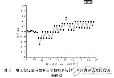  基于ARM7的微弱信號(hào)采集系統(tǒng)設(shè)計(jì)與實(shí)現(xiàn)