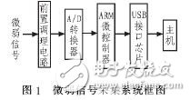  基于ARM7的微弱信號(hào)采集系統(tǒng)設(shè)計(jì)與實(shí)現(xiàn)