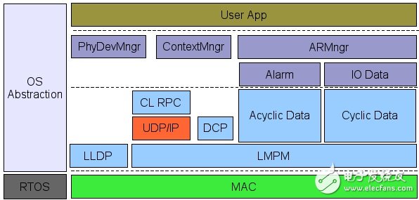  STM32-F2系列微控制器 能夠滿足工廠自動(dòng)化苛刻要求的高速Cortex-M3微控制器