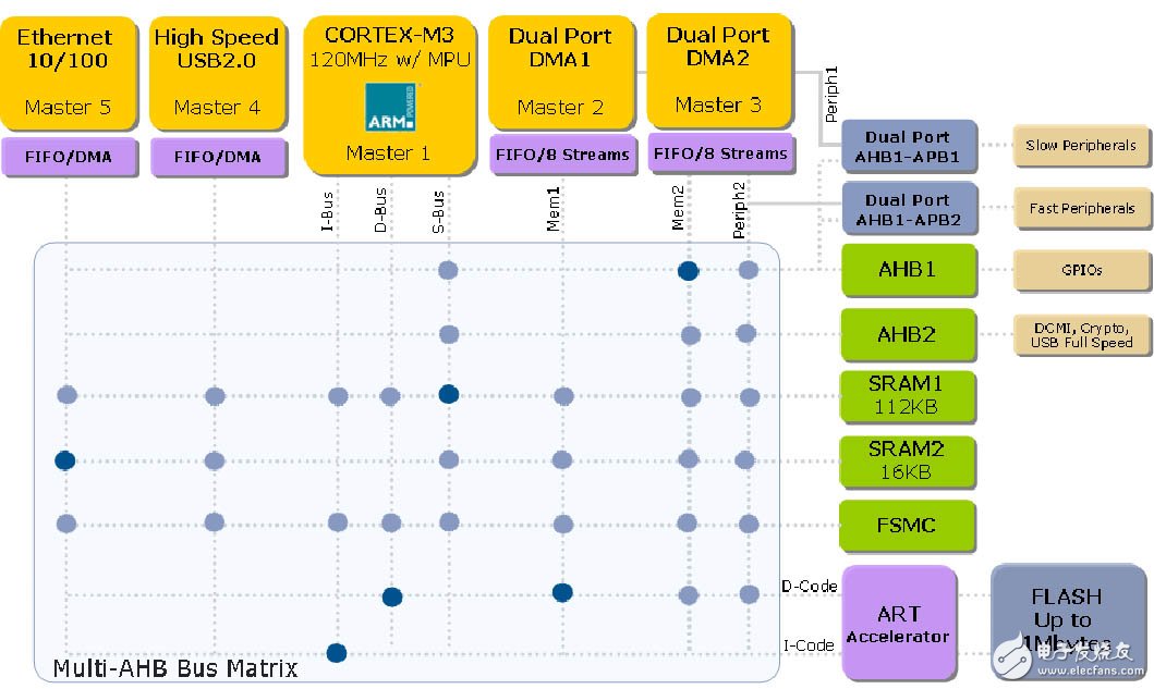  STM32-F2系列微控制器全方位解決方案詳細闡釋