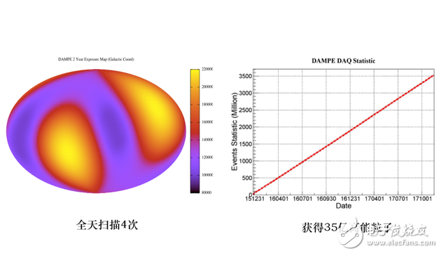 悟空衛(wèi)星重大發(fā)現(xiàn),150萬個(gè)高能電子,能段可達(dá)25個(gè)GeV到5個(gè)TeV