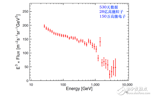 悟空衛(wèi)星重大發(fā)現(xiàn),150萬個(gè)高能電子,能段可達(dá)25個(gè)GeV到5個(gè)TeV