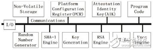  基于嵌入式ARM平臺(tái)的可信計(jì)算的實(shí)現(xiàn)