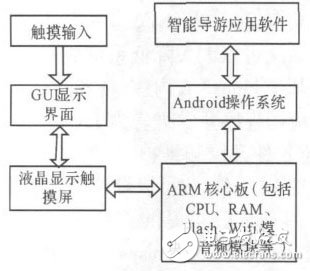  基于Android平臺(tái)的智能導(dǎo)游系統(tǒng)的設(shè)計(jì)與實(shí)現(xiàn)