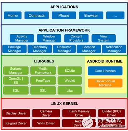  Android基本技術架構及其軟硬件整合技術環(huán)節(jié)解析