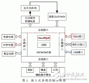  基于ARM的手指靜脈識(shí)別系統(tǒng)