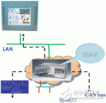  基于VxWorks操作系統(tǒng)的CompactPCI測(cè)試仿真系統(tǒng)