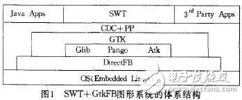  常見的嵌入式Linux圖形用戶界面