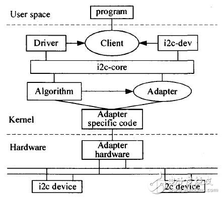  I2C總線及EEPROM的Linux驅(qū)動(dòng)程序的設(shè)計(jì)