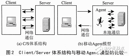  嵌入式移動數(shù)據(jù)庫與Agent技術(shù)原理設(shè)計