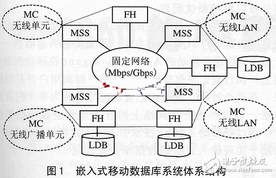  嵌入式移動數(shù)據(jù)庫與Agent技術(shù)原理設(shè)計