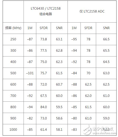  在 240MHz 具有 47dBm / 50dBm OIP3 的 RF / IF 放大器 使實(shí)現(xiàn)設(shè)計(jì)方案更容易并保證高性