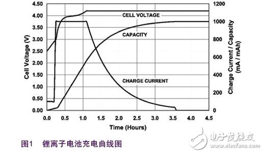 鋰電池充電方法_鋰電池充電過(guò)程