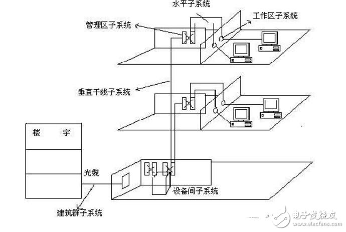 綜合布線系統(tǒng)結(jié)構(gòu)圖分解