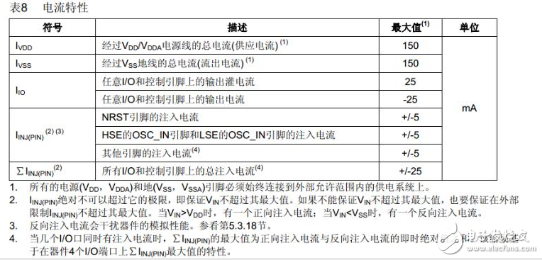 STM32的IO口灌入電流和輸出驅(qū)動(dòng)電流最大是多少?