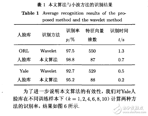 Curvelet變換用于人臉特征提取與識別