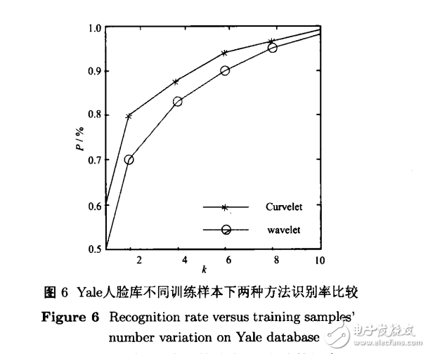 Curvelet變換用于人臉特征提取與識別