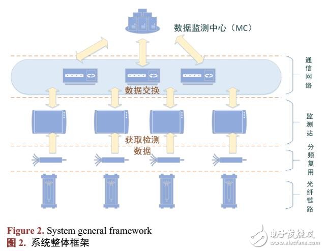 基于光纖測量計(jì)數(shù)的光纖鏈路監(jiān)測系統(tǒng)設(shè)計(jì)