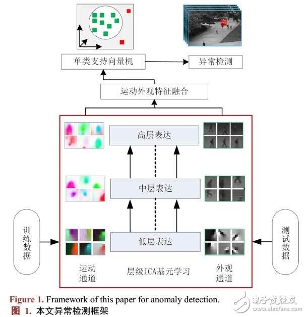 基于運(yùn)動(dòng)外觀多通道層級(jí)ICA編碼模型