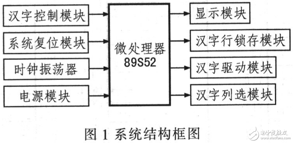 AT89S52的特性及其漢字多方式顯示屏的設計