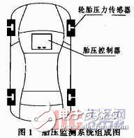 基于SP37的新型TPMS系統(tǒng)設(shè)計方案解析