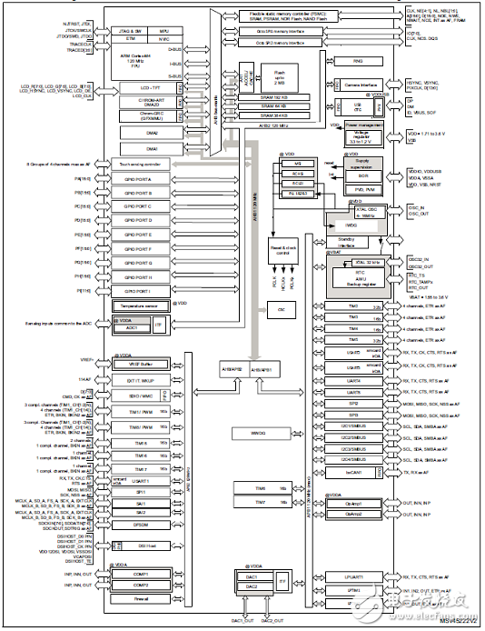  ST STM32L4R9I高性能超低功耗ARM MCU開發(fā)方案