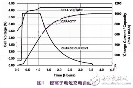 鋰離子充電的過(guò)程和解決開(kāi)關(guān)式充電的方案