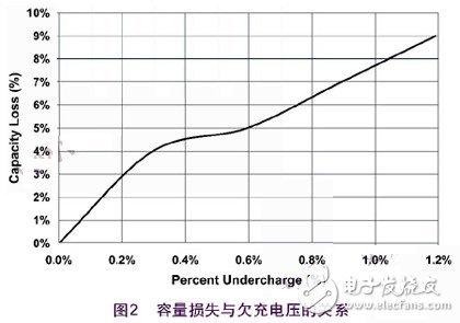 鋰離子充電的過(guò)程和解決開(kāi)關(guān)式充電的方案