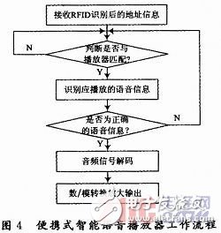  一種基于RFID的便攜式智能語(yǔ)音播放器設(shè)計(jì)