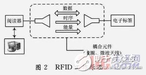  一種基于RFID的便攜式智能語音播放器設(shè)計(jì)