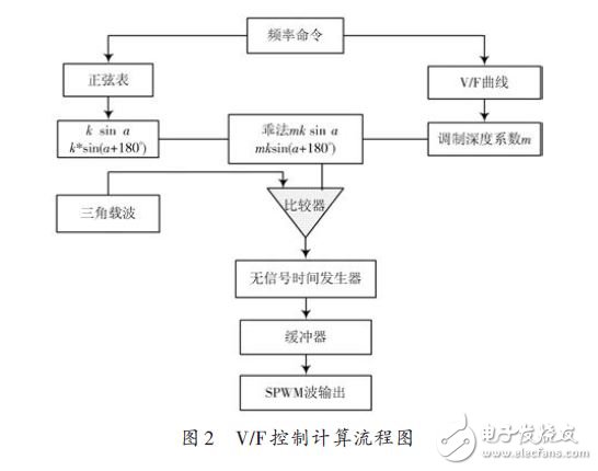 為實現(xiàn)農(nóng)用小功率電源變頻控制廣泛應(yīng)用的系統(tǒng)設(shè)計