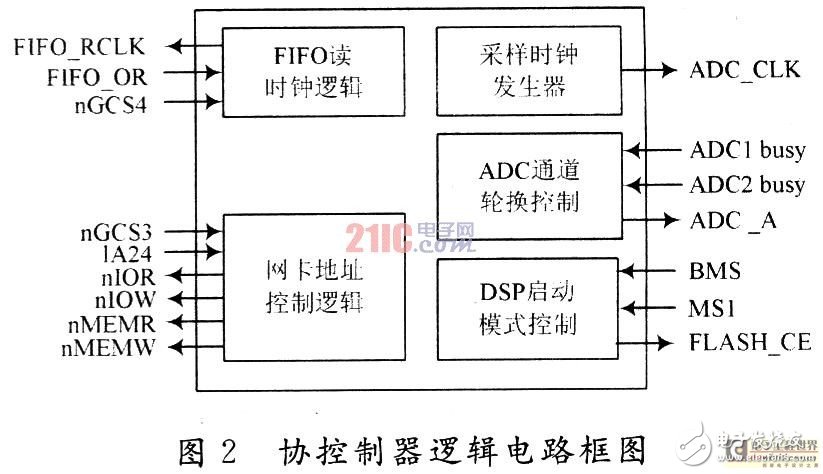  基于DSP+ARM的便攜式電能質(zhì)量分析儀設(shè)計