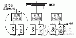  分布式數(shù)據(jù)采集系統(tǒng)中的時鐘同步