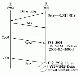  分布式數(shù)據(jù)采集系統(tǒng)中的時(shí)鐘同步