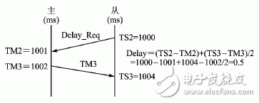  分布式數(shù)據(jù)采集系統(tǒng)中的時(shí)鐘同步