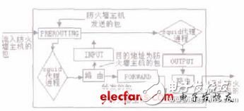  基于Linux的IPv6復(fù)合防火墻的設(shè)計