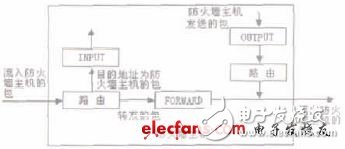  基于Linux的IPv6復(fù)合防火墻的設(shè)計