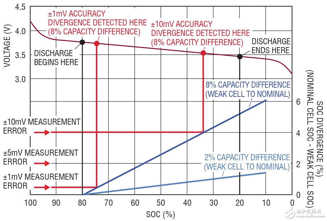 圖 4：電池容量差異的檢測(cè)依賴于測(cè)量準(zhǔn)確度