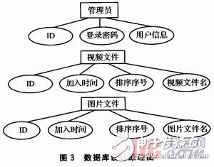  基于Linux平臺(tái)的網(wǎng)絡(luò)廣告機(jī)的設(shè)計(jì)