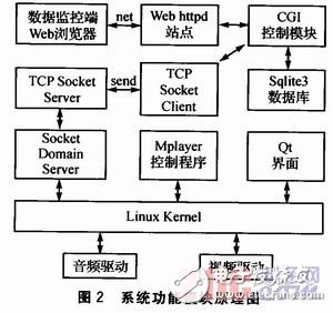  基于Linux平臺(tái)的網(wǎng)絡(luò)廣告機(jī)的設(shè)計(jì)