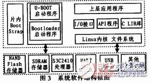  嵌入式Linux下基于ARM9的媒體播放的設(shè)計(jì)