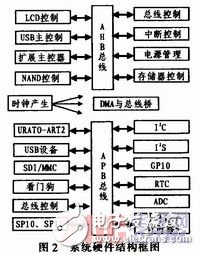  嵌入式Linux下基于ARM9的媒體播放的設(shè)計(jì)