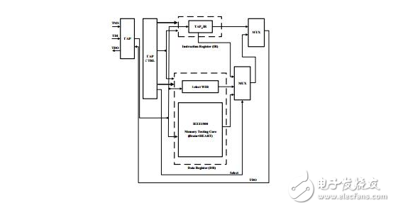 內(nèi)存測試與ISO 26262的關(guān)聯(lián)性分析