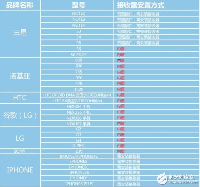 qi無線充電技術(shù)_qi無線充電手機(jī)有哪些